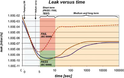 Figure 3. After 10 seconds, the leaking connectors can be sorted out with helium spray method IEC6068-2-17-Qk method 3 alternative b, but the real leak measurement for the long term cannot be quantified.